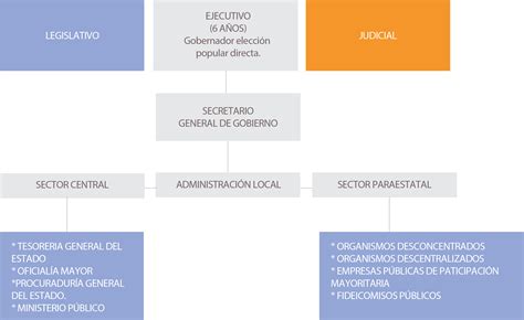 Nivel De Gobierno Estatal