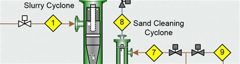 Sand Cleaning Integration With Solids Handling And Disposal B FSM 150