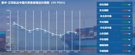 【内贸】最新新华·泛亚航运中国内贸集装箱运价指数 — 搜航网