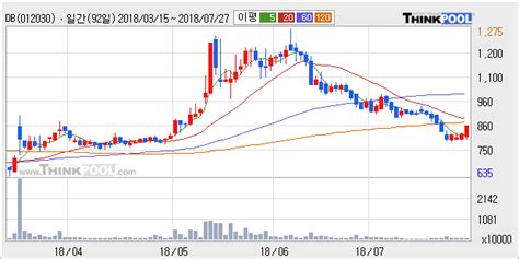 Db 5 이상 상승 주가 5일 이평선 상회 단기·중기 이평선 역배열 한국경제