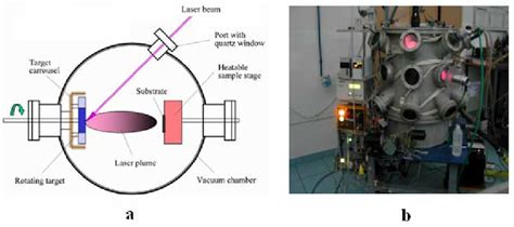 Schematic Of The Pulsed Laser Ablation Technique A And Photograph Of