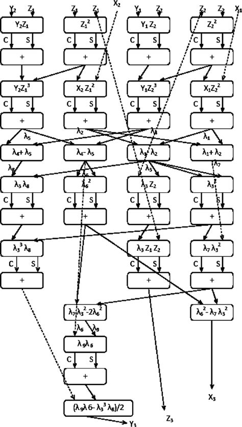 Ecc Point Addition In X Y → X Z 2 Y Z 3 Projection Download Scientific Diagram