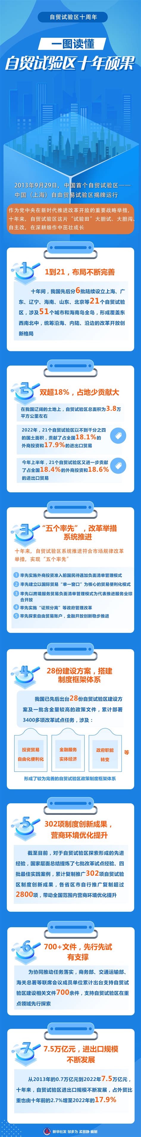 新华全媒＋丨一图读懂自贸试验区十年硕果凤凰网资讯凤凰网