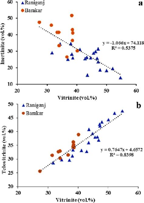 Relationship of macerals in coal: (a) vitrinite vs inertinite and (b)... | Download Scientific ...