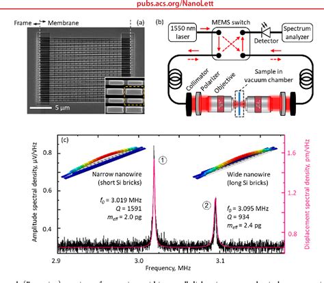 Figure From Optical Control Of Nanomechanical Brownian Motion