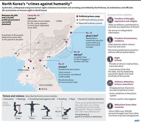 North Korea S Human Rights Abuses As Outlined By The Un Commission On Hr In Dprk Europe