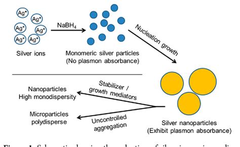 Figure 3 From Cellulose Nanocrystal Mediated Synthesis Of Silver