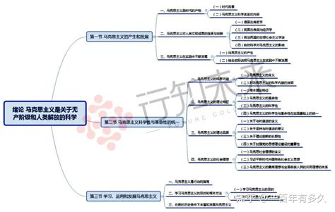 【考前辅导】马克思主义基本原理概论 思维导图 知乎