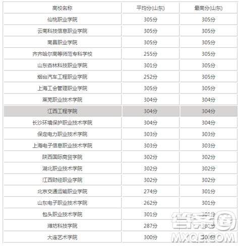 2020山东高考文科303分可以报什么大学 300分左右的大学推荐 答案圈