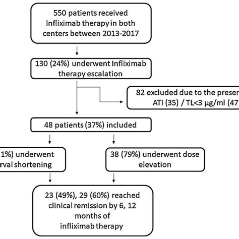 A Infliximab Trough Levels Below G Ml Were Optimal For Clinical