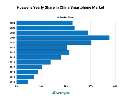 Smartphone Market Share in China (2024)