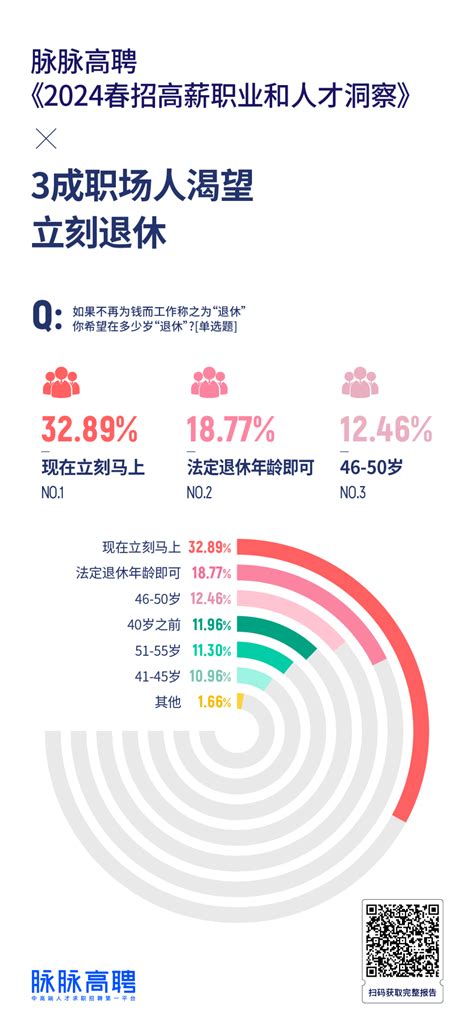 脉脉高聘人才智库发布《2024春招高薪职业和人才洞察》 三茅人力资源网