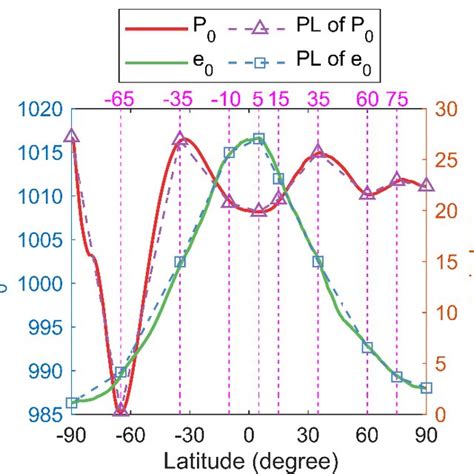 Piecewise Linear Function Curves Of í µí±· í µí¿ And í µí² í µí