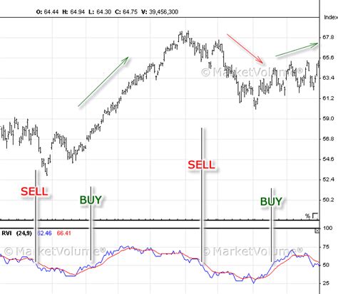 Relative Volatility Index Rvi Indicator