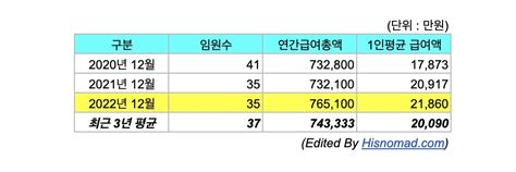 삼성중공업 임원 직원 연봉