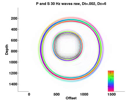 The initial P and S waves about to be propagated are shown in detail ...