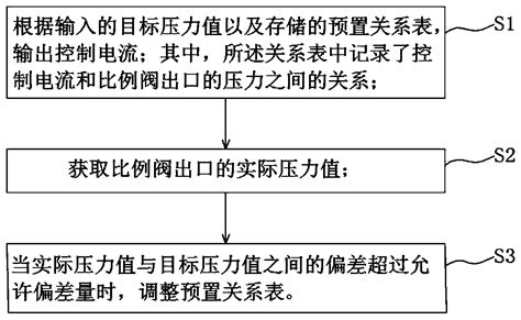 Proportional Valve Self Adaptive Control Method And Device Eureka Wisdom Buds Develop