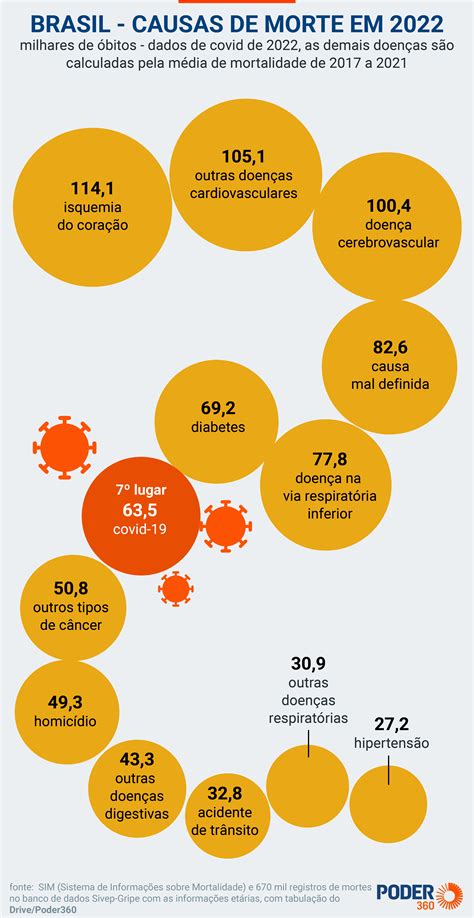 Covid foi a 7ª causa de morte mais comum no Brasil em 2022