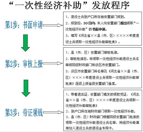 河北省：退役士兵自主就業「一次性經濟補助」標準是多少？ 每日頭條