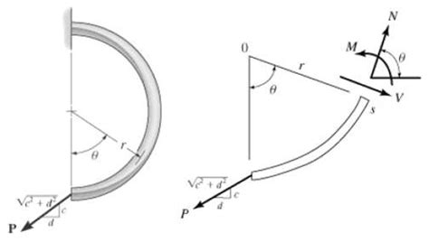 Solved Determine The Normal Force Shear Force Solutioninn