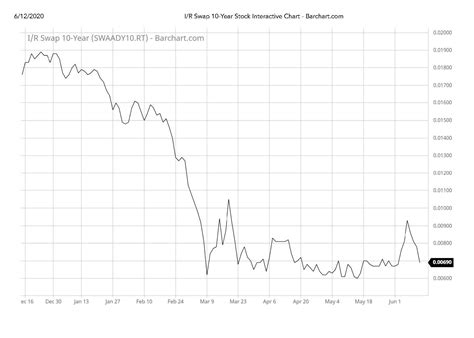 Download 10 Yr Swap Daily 6 Months Ending 61220 Cropped Valuexpress Commercial