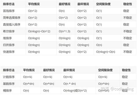 【数据结构与算法】排序算法总结 知乎