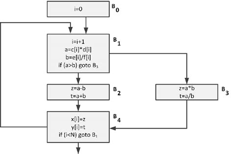 Control Flow Graph Cfg Example Download Scientific Diagram