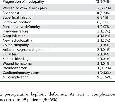 List Of Important Surgery Related Complications Download Scientific