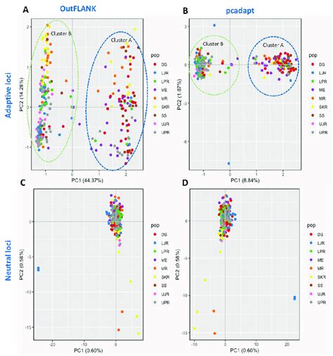 Scatterplots Showing The Principal Components Analysis Pca For Ab