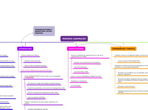 RIESGOS LABORALES Mind Map