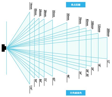 焦点距離と対角線画角 焦点距離 覚える レンズ