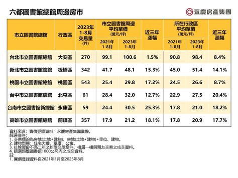 書香宅大盤點！ 桃園總圖交易熱 房價漲幅遠超行政區！ 財經 Bigmedia今大條新聞網