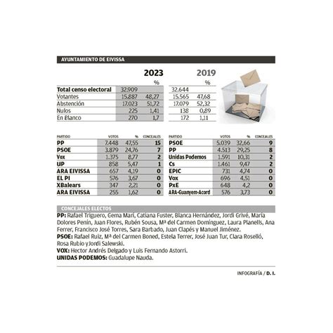 RESULTADOS ELECCIONES MUNICIPALES Y AUTONÓMICAS 2023 EN IBIZA Rafa