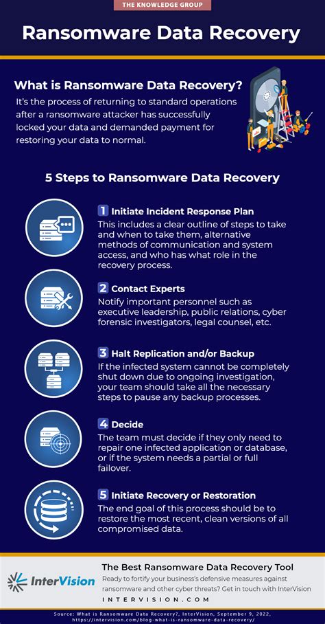 5 Steps To Ransomware Data Recovery The Knowledge Group