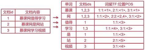 01 Elasticsearch 简介 核心术语 架构原理 倒排索引 腾讯云开发者社区 腾讯云