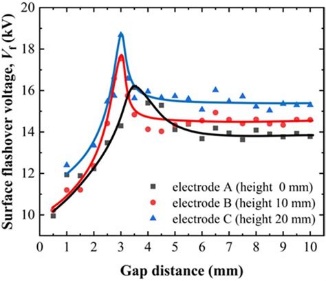 Surface Flashover Voltages During Electron Irradiation At Various Gap Download Scientific