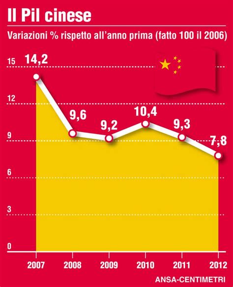 Il Pil Cinese Dal