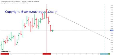 Gann Time Cycle Wd Gann Trading Methods