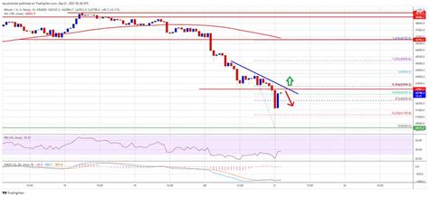 Bitcoin Sert D N S Rd Rd Ve Bin Dolar Seviyesini Test Etti