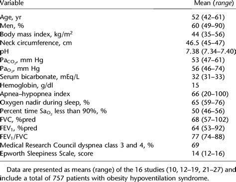 Clinical Features Of Patients With Obesity Hypoventilation Syndrome