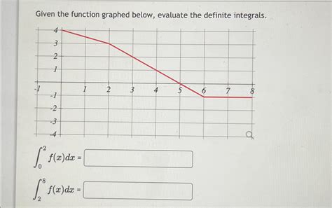 Solved Given The Function Graphed Below Evaluate The Chegg