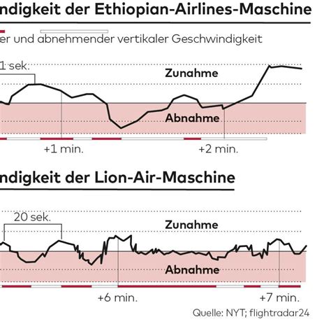 Flugzeug Unglücke Blackbox Daten zeigen klare Ähnlichkeit zwischen