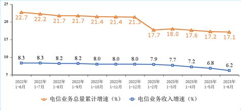 上半年我国电信业务收入、总量同比分别增长62和171互联网用户情况