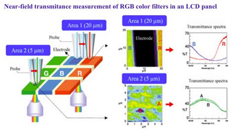 Transmittance Near Field Measurements In The Uv Visiblenir Range At 0