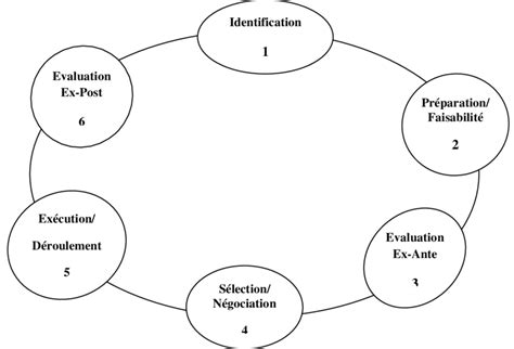 Les étapes du cycle de vie d un projet Download Scientific Diagram