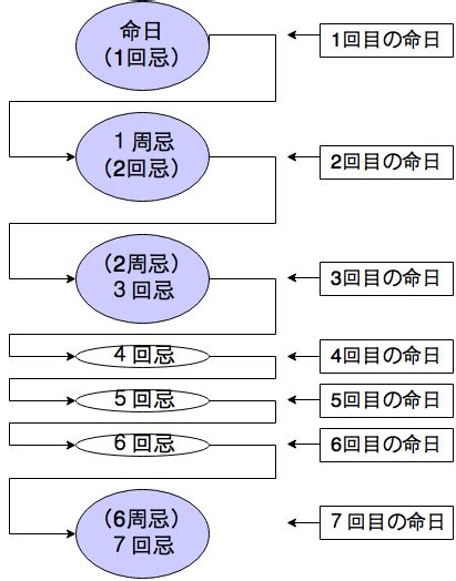 なぜ一周忌の次は三回忌となるのか。命日の数え方を解説 真宗興正派 円龍寺