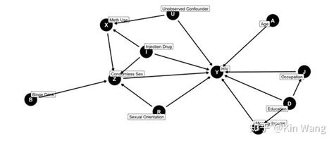 如何使用r语言制作有向无环图（dag） 知乎
