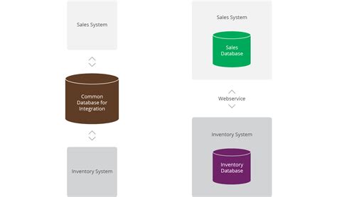 Types Of Nosql Database Download Scientific Diagram Images