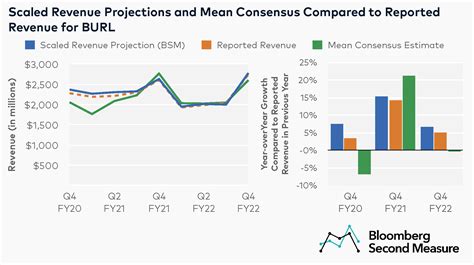 Bloomberg Second Measure Data Beat Consensus Estimates For Burlington