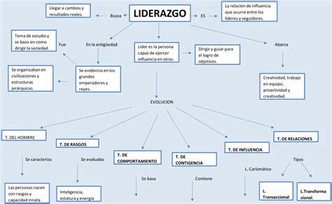 Mapa Conceptual De Tipos De Liderazgo Porn Sex Picture